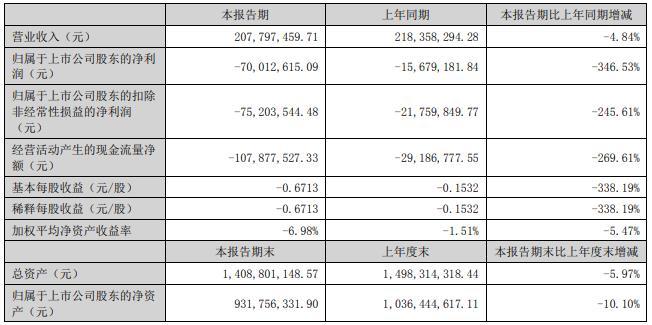 凡拓数创上半年增亏 2022上市募6.46亿2023扣非降45%