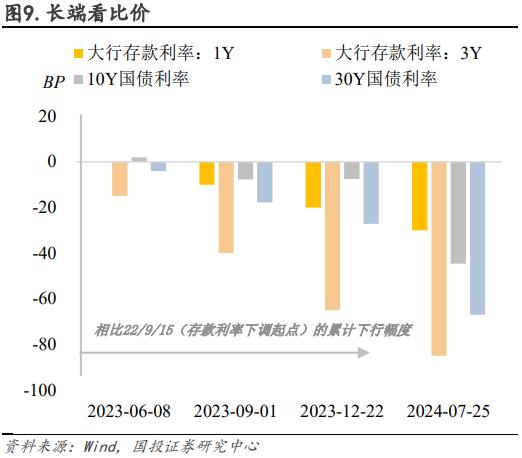 如何看待“长短背离”？