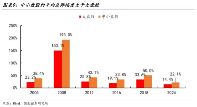 静待右侧交易显著降息：我们拿什么来“反攻”？