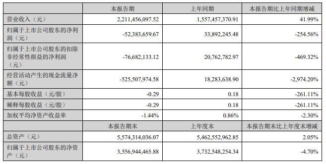 中一科技H1转亏2022上市超募18.87亿2023扣非降98%     23.5