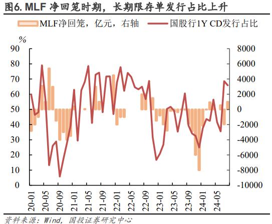 如何看待“长短背离”？