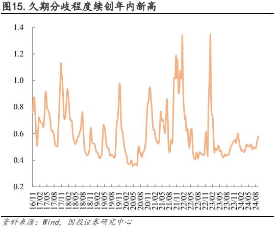 如何看待“长短背离”？