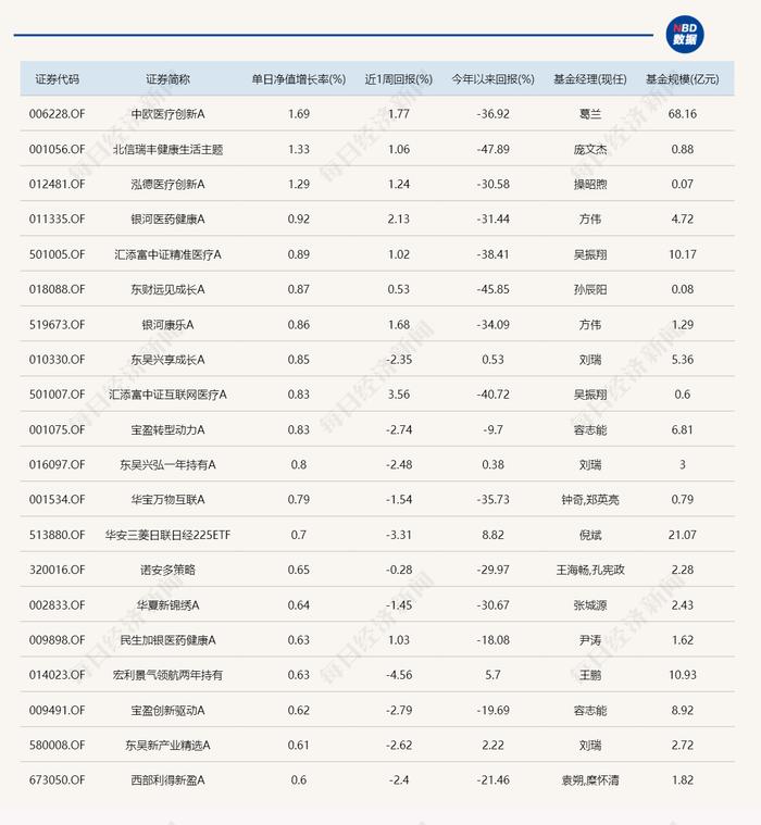 医药主题基金领涨，但今天仅3只产品涨超1%