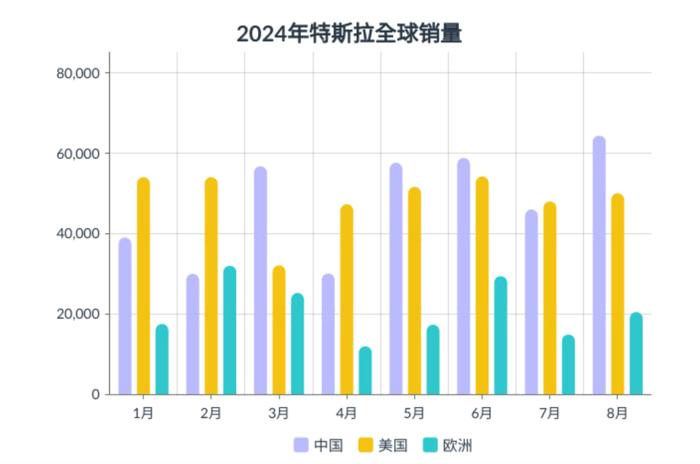 特斯拉全球销量 ：8月交付疲软