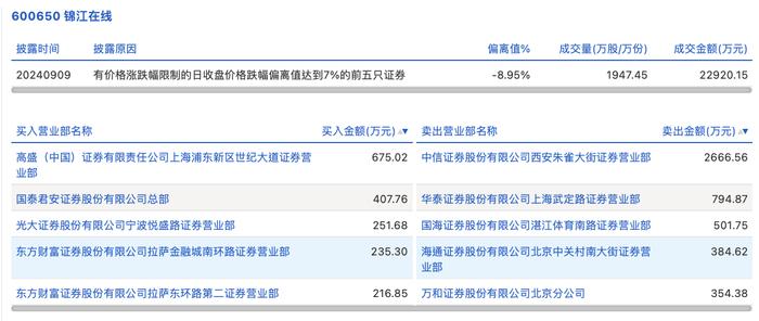 龙虎榜丨锦江在线今日跌停，知名游资方新侠卖出2666.56万元