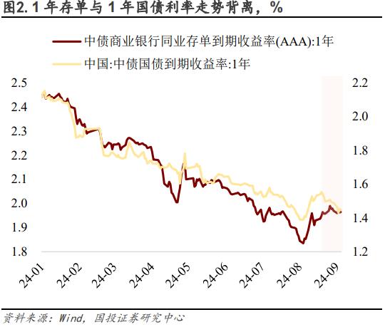 如何看待“长短背离”？