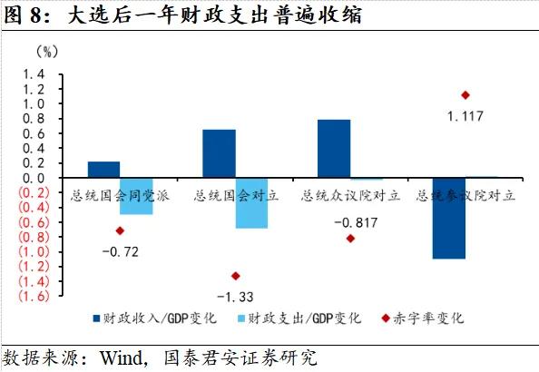 国君：大选后美国财政赤字难扩张