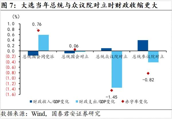 国君：大选后美国财政赤字难扩张