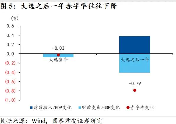 国君：大选后美国财政赤字难扩张