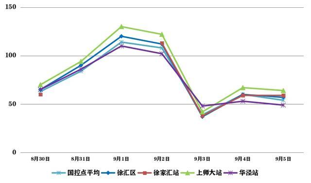 降雨不降温，臭氧污染时有发生