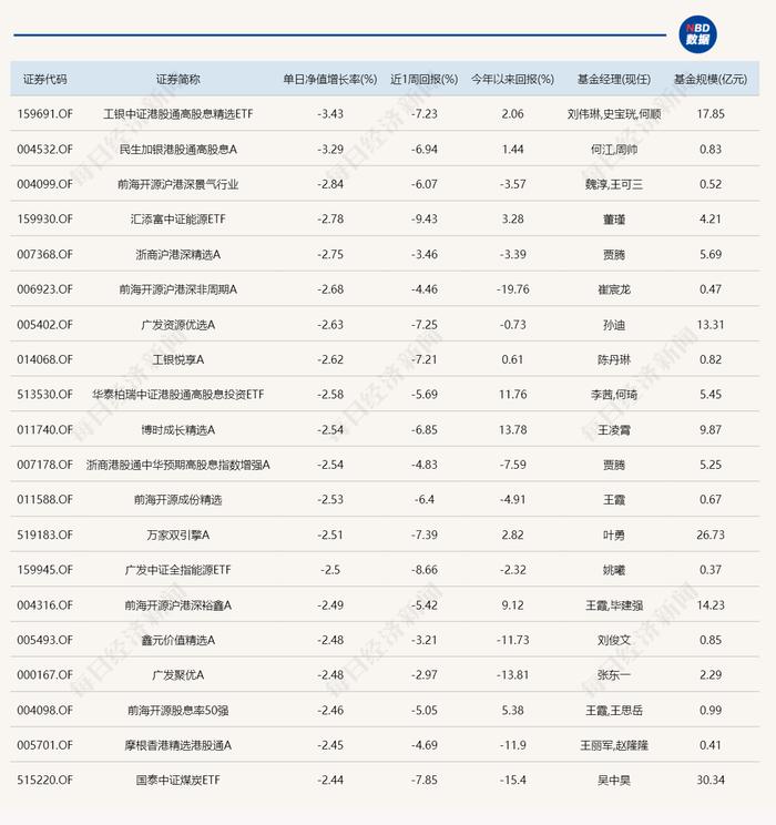 医药主题基金领涨，但今天仅3只产品涨超1%