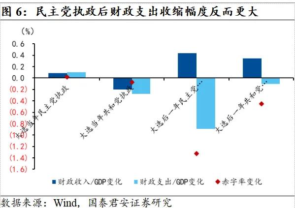 国君：大选后美国财政赤字难扩张