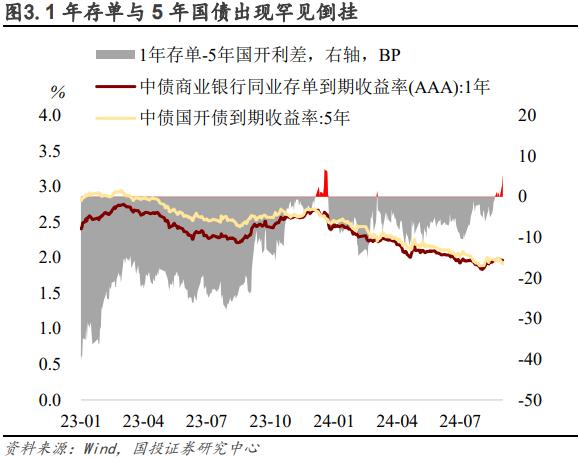 如何看待“长短背离”？