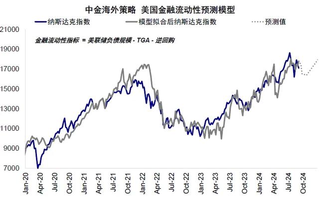 中金：市场“需要”几次降息？