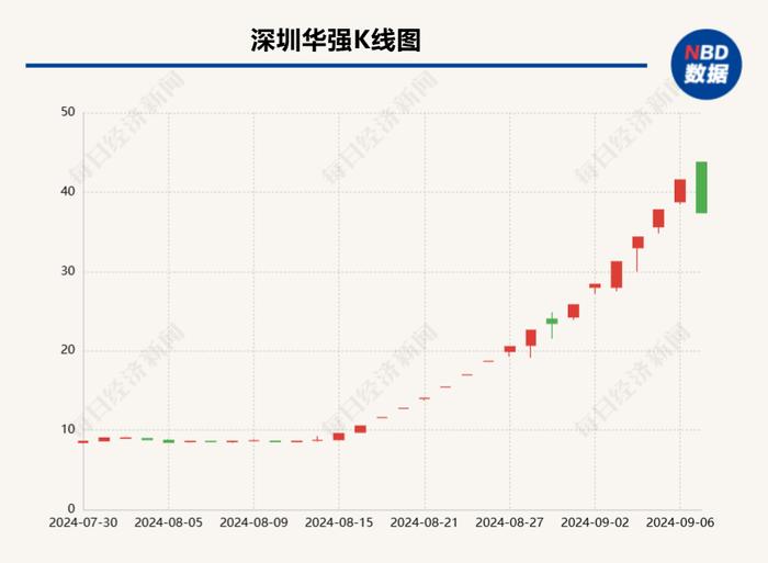 深圳华强今日盘中跌停 海思全联接大会或已延期举行