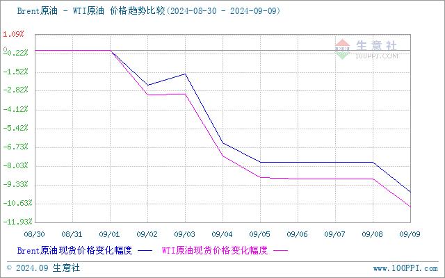 生意社：原油下跌 甲苯市场继续下行