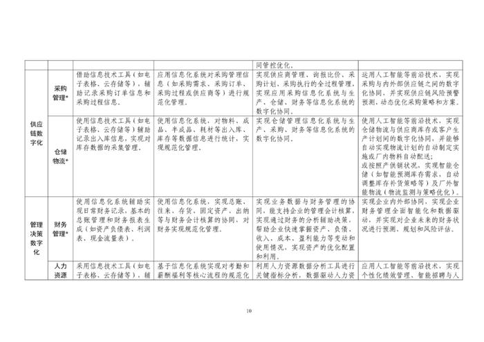 工信部发布《中小企业数字化水平评测指标（2024年版）》