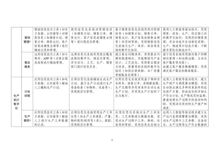 工信部发布《中小企业数字化水平评测指标（2024年版）》