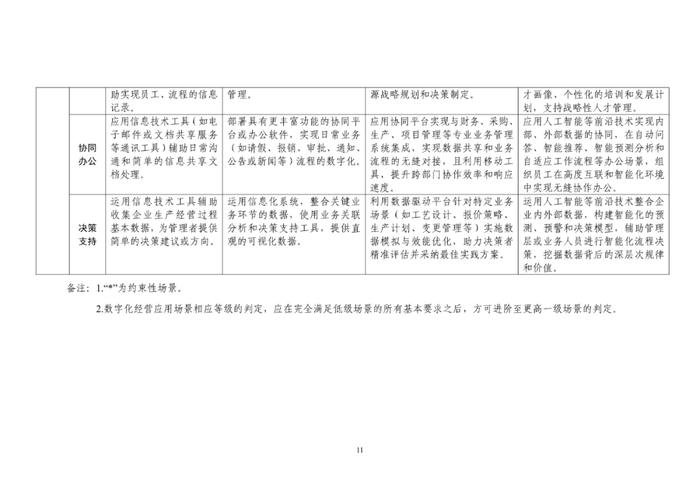 工信部发布《中小企业数字化水平评测指标（2024年版）》