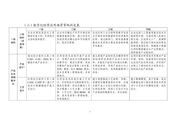 工信部发布《中小企业数字化水平评测指标（2024年版）》