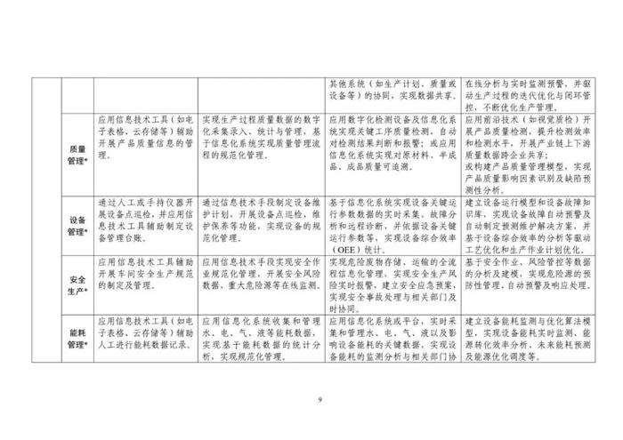 工信部发布《中小企业数字化水平评测指标（2024年版）》