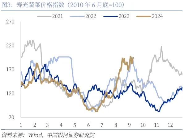 8月CPI解读：食品价格上行带动CPI环比上涨，年内PPI依然缺乏回升动力