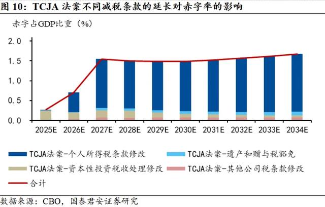 国君：大选后美国财政赤字难扩张