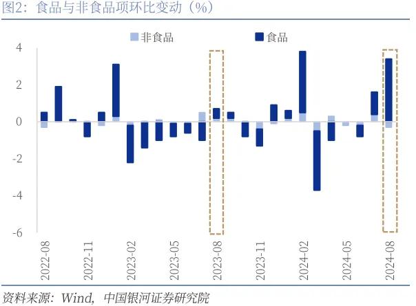 8月CPI解读：食品价格上行带动CPI环比上涨，年内PPI依然缺乏回升动力