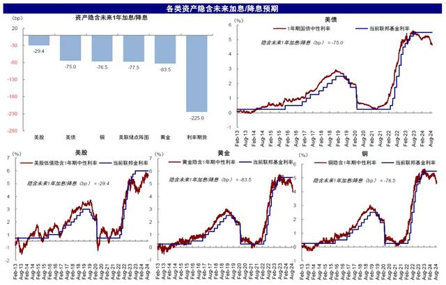 中金：市场“需要”几次降息？