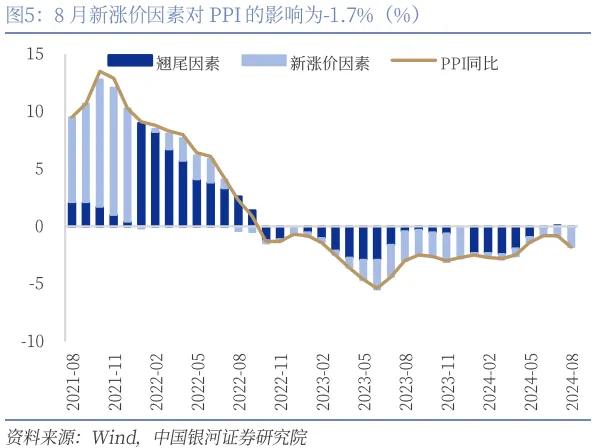 8月CPI解读：食品价格上行带动CPI环比上涨，年内PPI依然缺乏回升动力