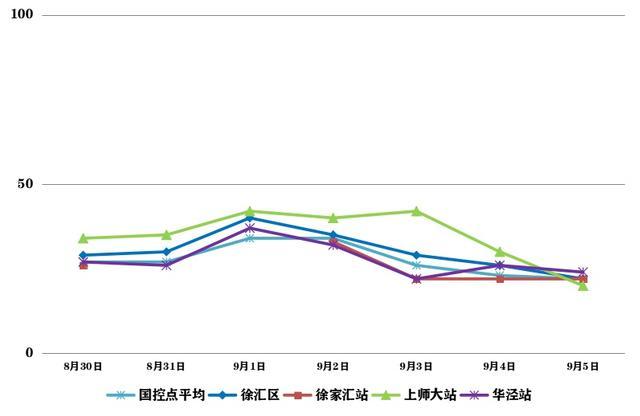 降雨不降温，臭氧污染时有发生