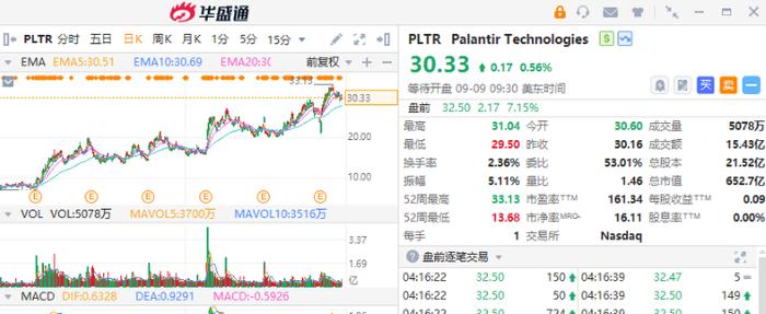 美股盘前丨Palantir大涨7%、戴尔涨超6%！两家公司将被纳入标普500指数