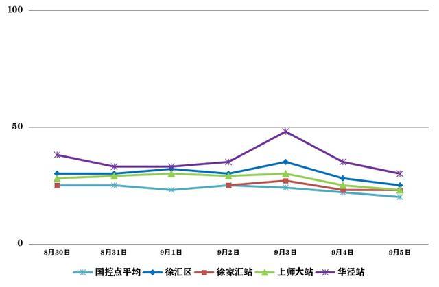 降雨不降温，臭氧污染时有发生