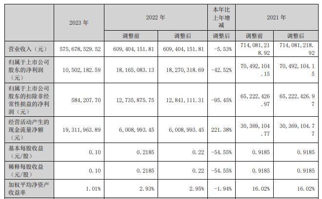 凡拓数创上半年增亏 2022上市募6.46亿2023扣非降45%