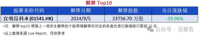 异动追踪：宜明昂科-B解禁首日收跌39.06%，国泰君安停牌前持股异动