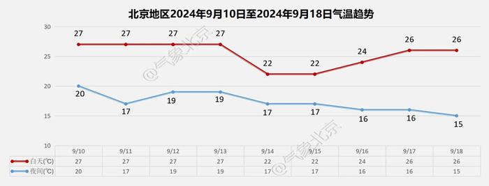 今天下午北京大部仍有雨，夜间雨停、北风起