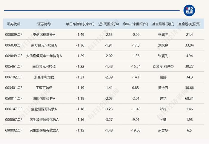 医药主题基金领涨，但今天仅3只产品涨超1%