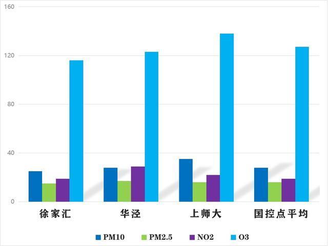 降雨不降温，臭氧污染时有发生