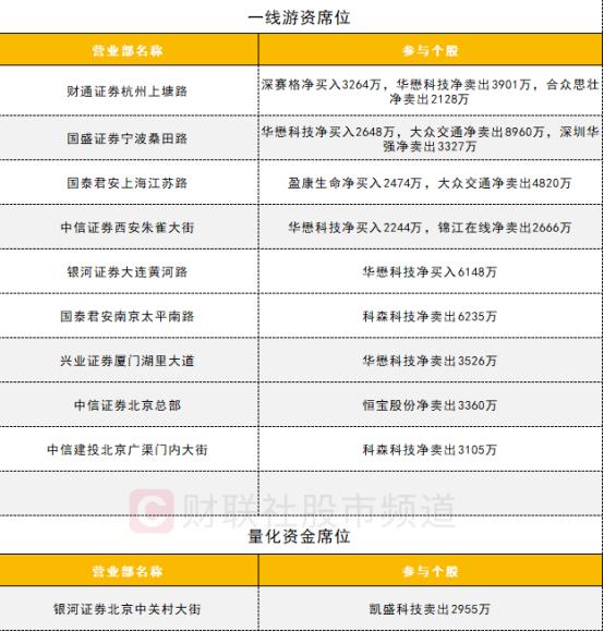 【数据看盘】多只高位股遭一线游资甩卖 买入席位多为东财拉萨营业部