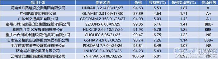 中资离岸债周报 | 上周弘阳集团清盘呈请获撤销，万科企业申请35亿人民币贷款并已提款