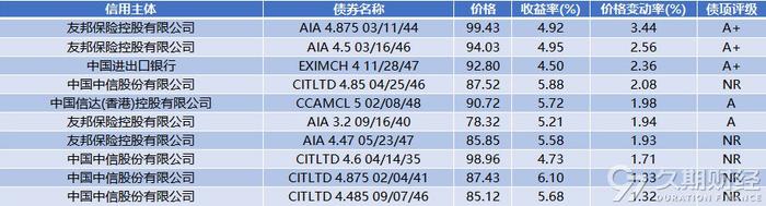 中资离岸债周报 | 上周弘阳集团清盘呈请获撤销，万科企业申请35亿人民币贷款并已提款