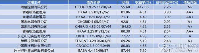 中资离岸债周报 | 上周弘阳集团清盘呈请获撤销，万科企业申请35亿人民币贷款并已提款