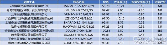 中资离岸债周报 | 上周弘阳集团清盘呈请获撤销，万科企业申请35亿人民币贷款并已提款