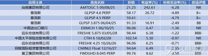 中资离岸债周报 | 上周弘阳集团清盘呈请获撤销，万科企业申请35亿人民币贷款并已提款