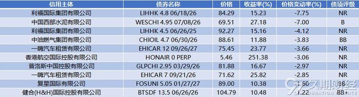 中资离岸债周报 | 上周弘阳集团清盘呈请获撤销，万科企业申请35亿人民币贷款并已提款