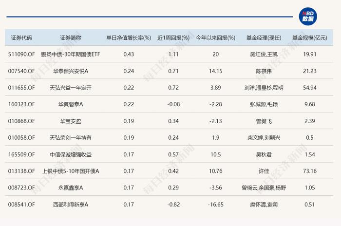 医药主题基金领涨，但今天仅3只产品涨超1%