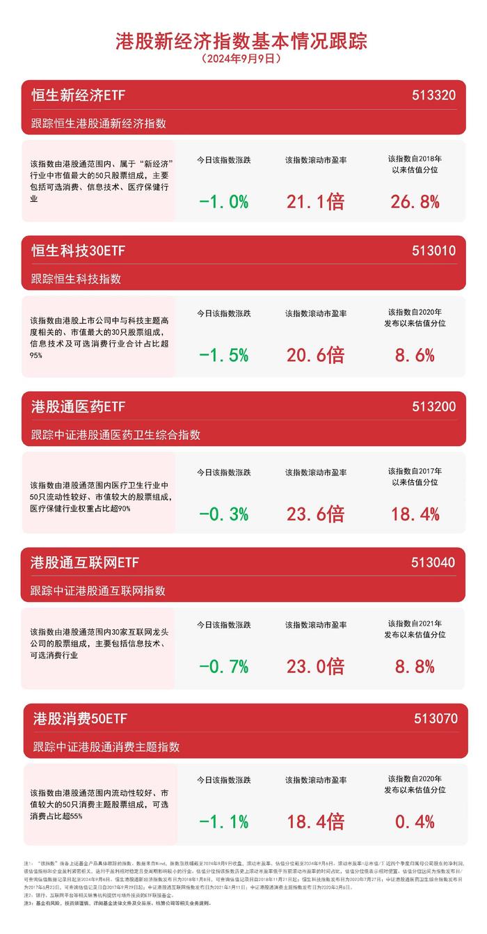 港股新经济指数集体走弱，关注港股通互联网ETF（513040）、恒生科技30ETF（513010）等产品走势