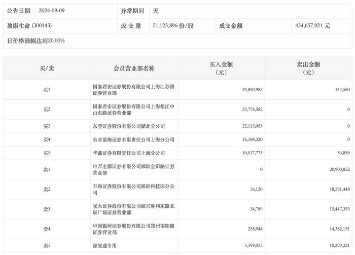 龙虎榜丨盈康生命今日涨停，知名游资章盟主净买入2474.64万元