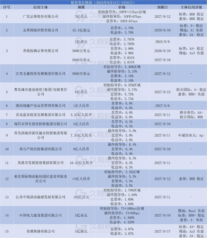 中资离岸债周报 | 上周弘阳集团清盘呈请获撤销，万科企业申请35亿人民币贷款并已提款