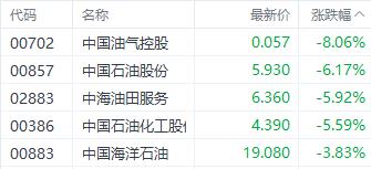 港股三大指数集体调整 能源股领跌大盘